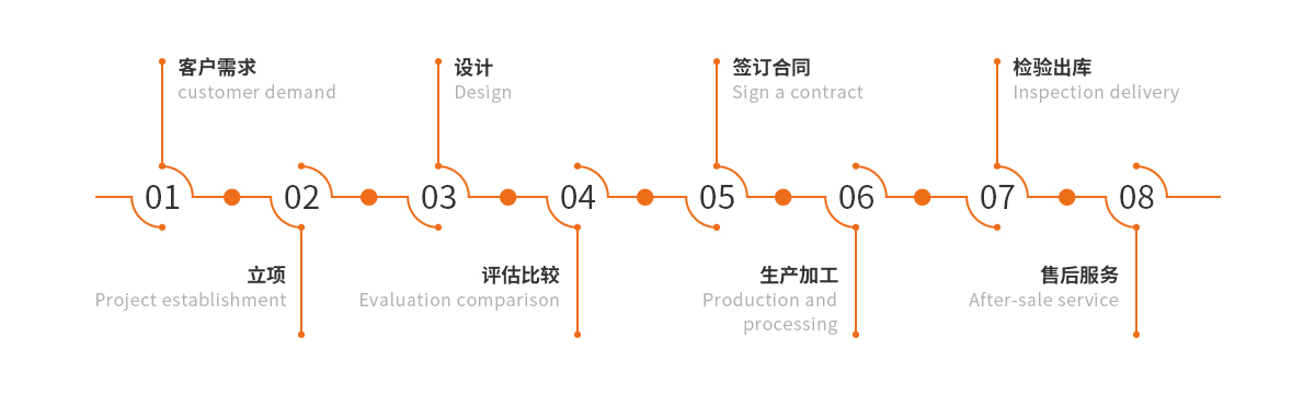 完善的服務(wù)流程